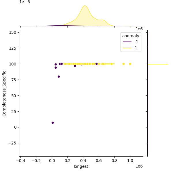 Sinorhizobium medicae_sample_longest_Completeness_Specific.png